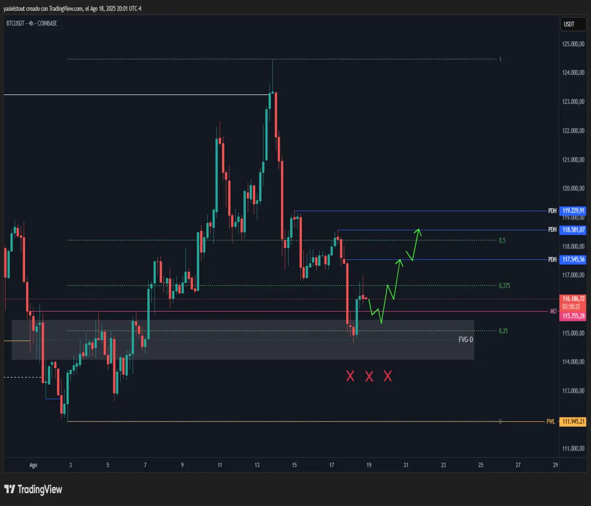Bullish scenario