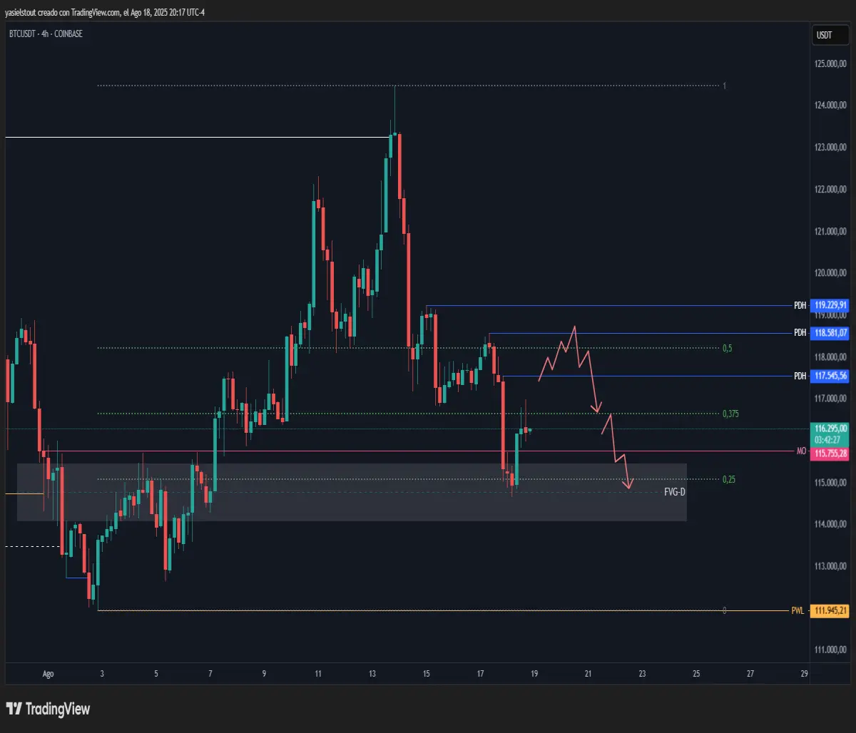 Bearish scenario
