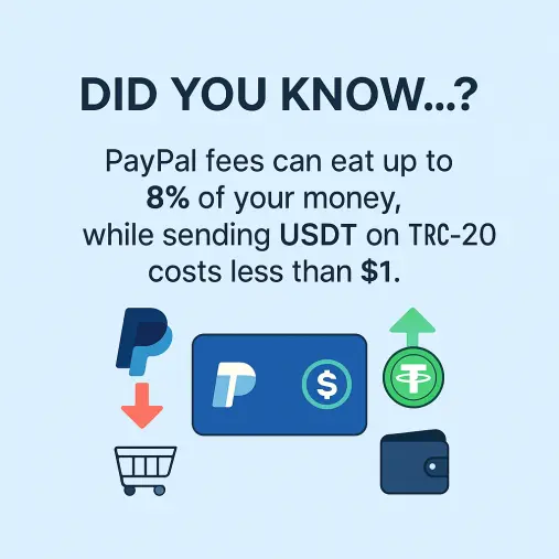 Infographic comparing PayPal fees up to 8 percent with USDT TRC-20 transfers costing less than one dollar, featuring PayPal logo with red downward arrow, Tether USDT logo with green upward arrow, and wallet icon on a light blue background.