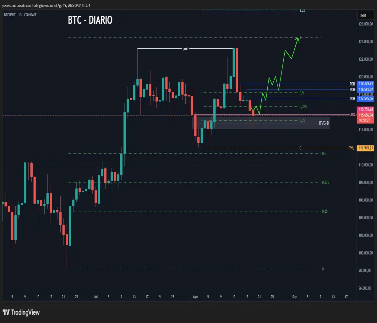 Bullish scenario