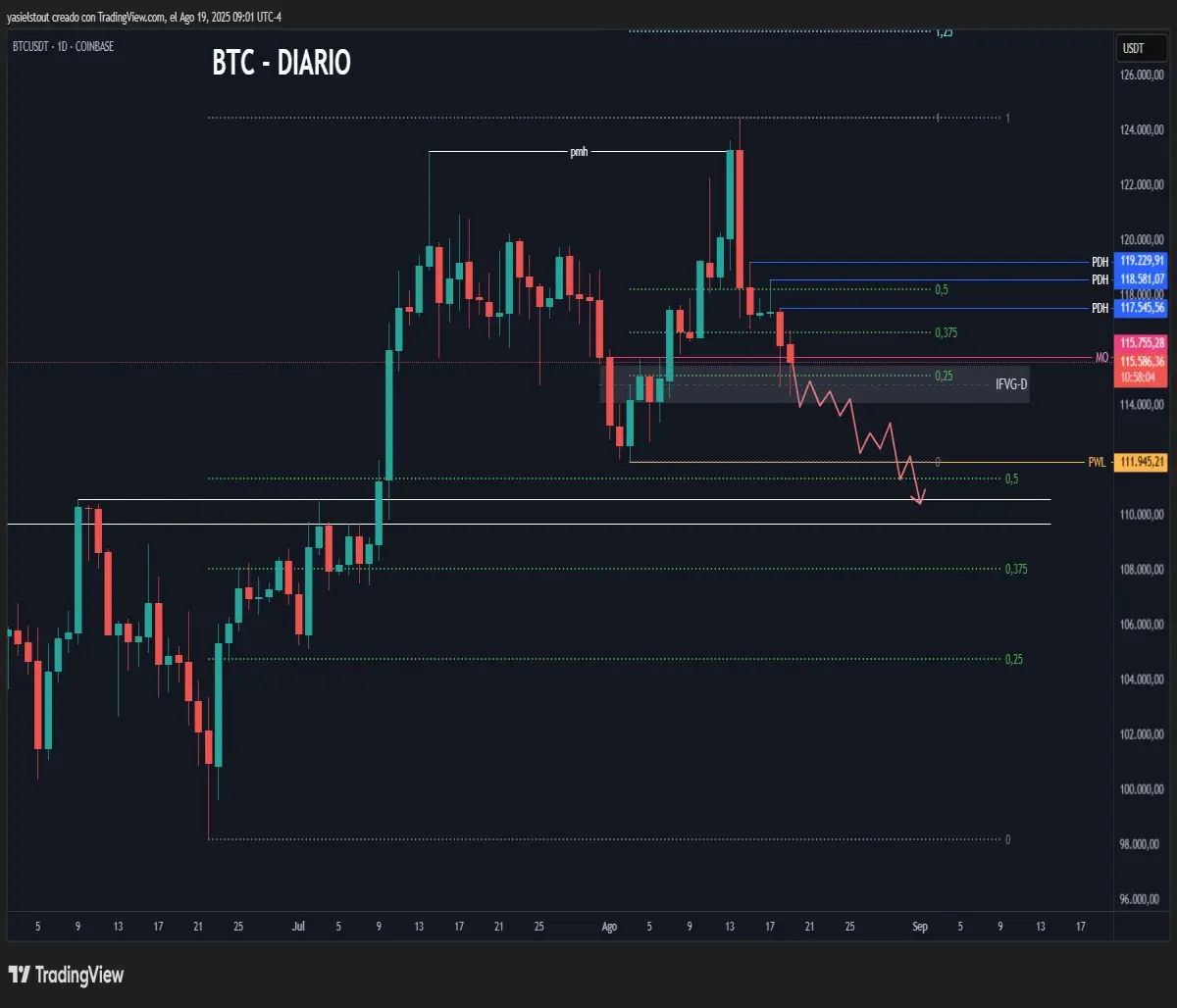 Bearish scenario