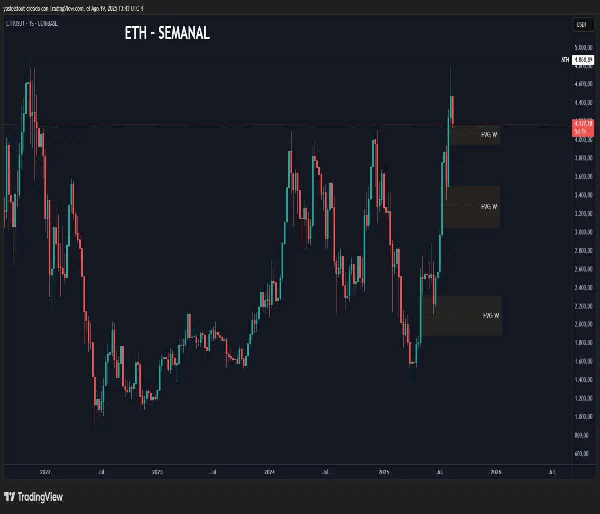ETH chart Weekly