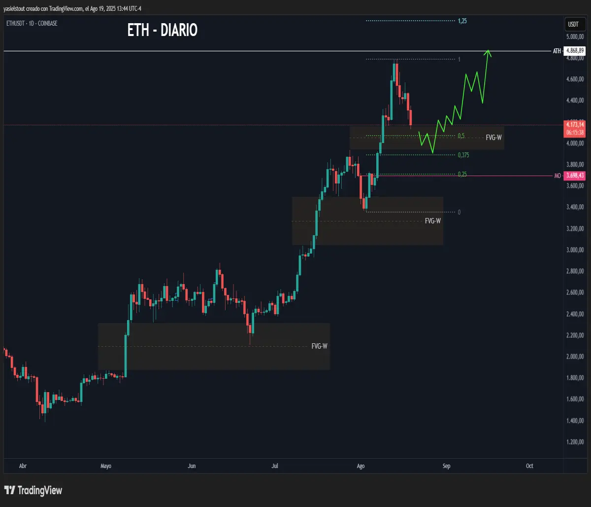 ETH chart Daily