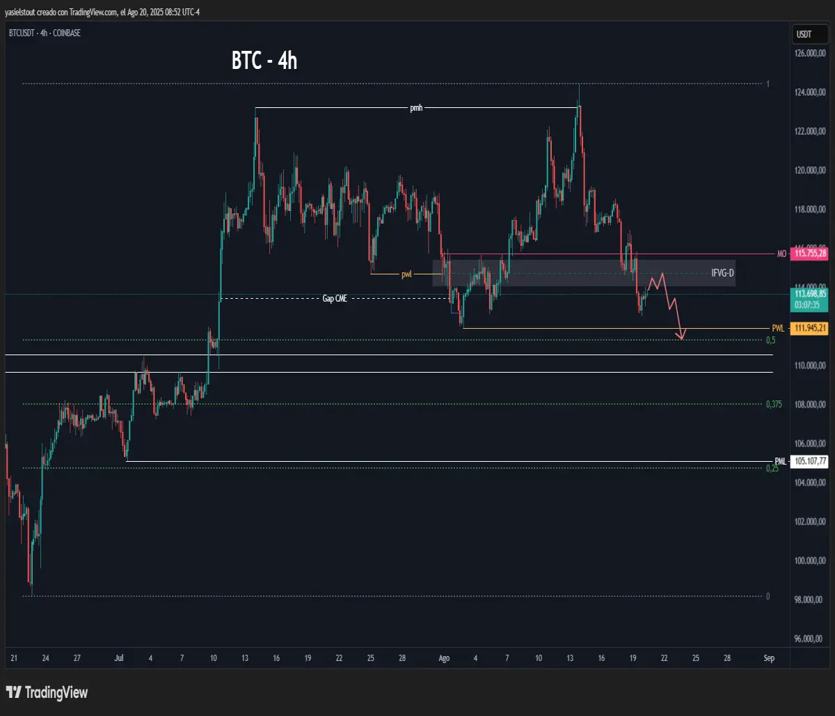 Bearish scenario