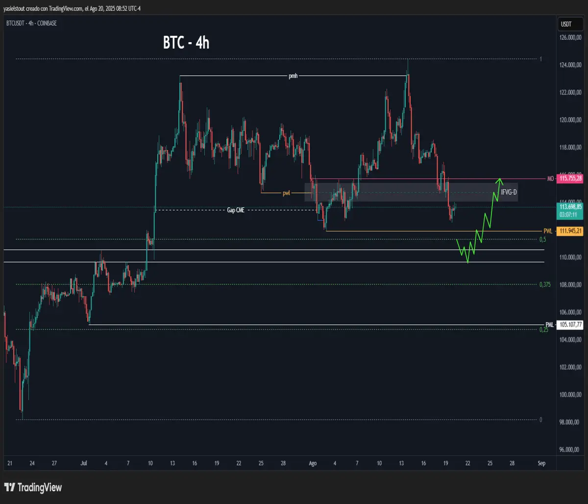 Bullish scenario