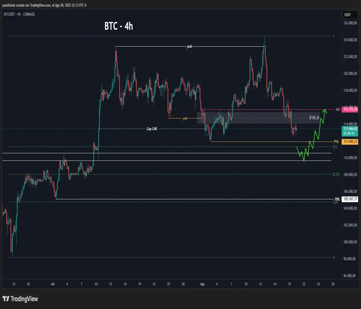 Bullish scenario