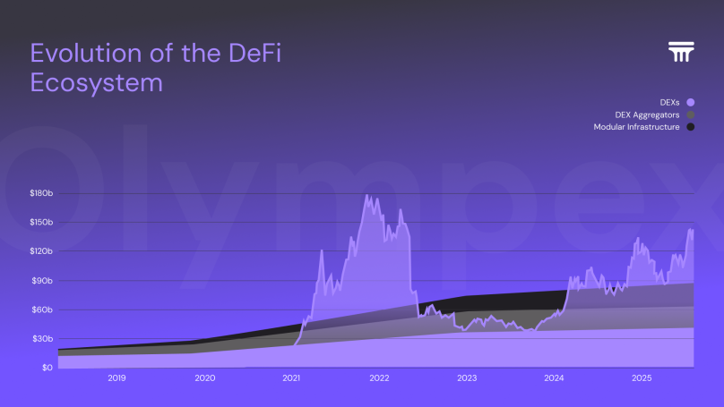 Evolution DeFi