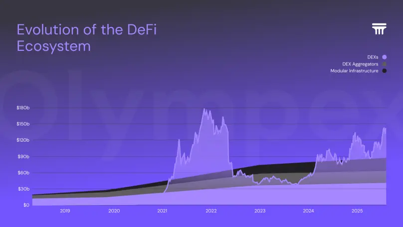 Evolution DeFi