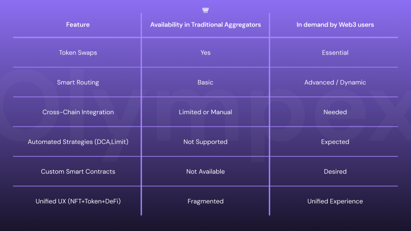 The Limits of DEX Aggregators