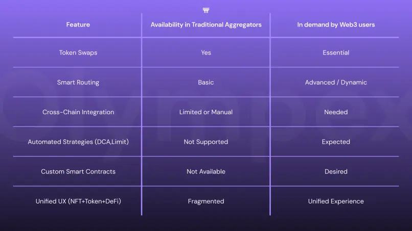 The Limits of DEX Aggregators