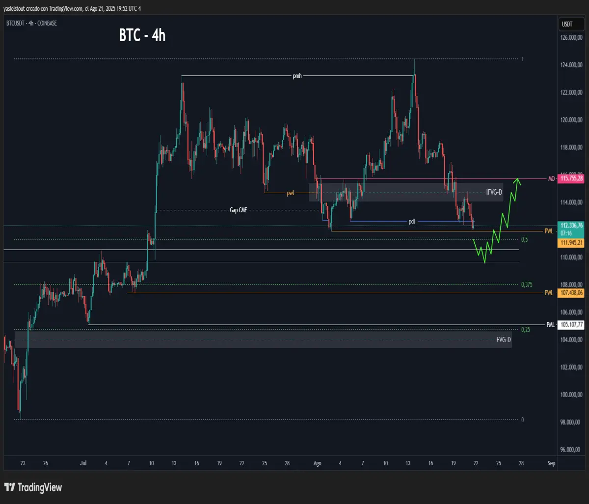 Bullish scenario