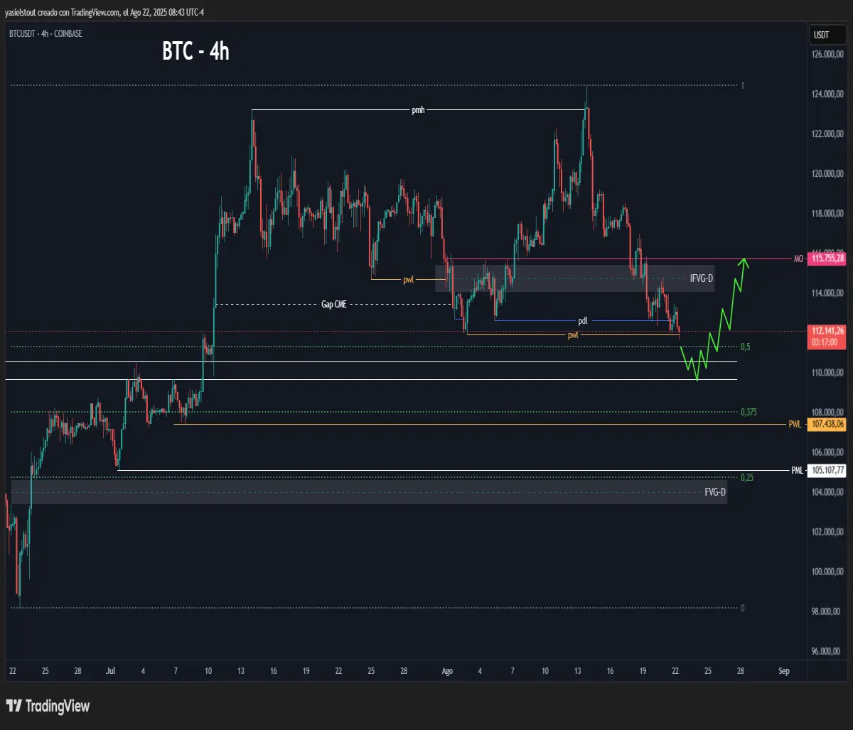 Bullish scenario