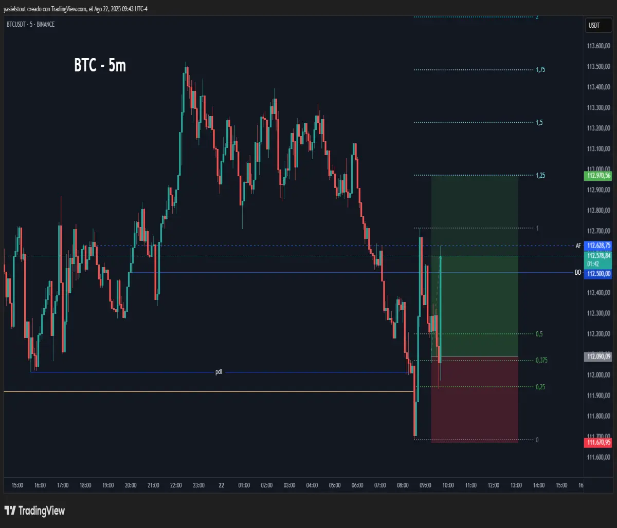 Bullish scenario