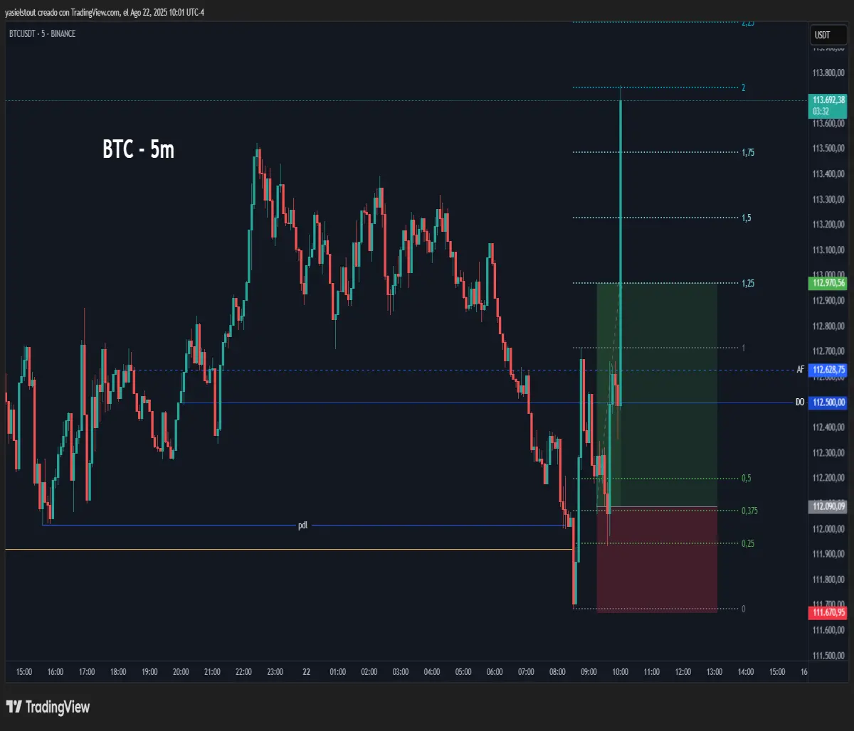 Bullish scenario