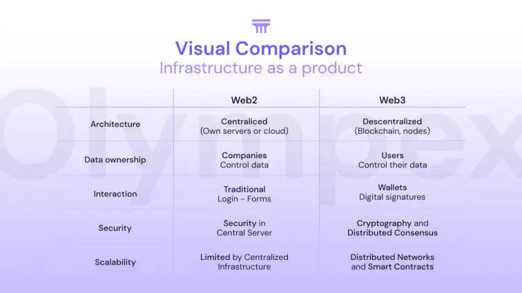 web2 vs web3