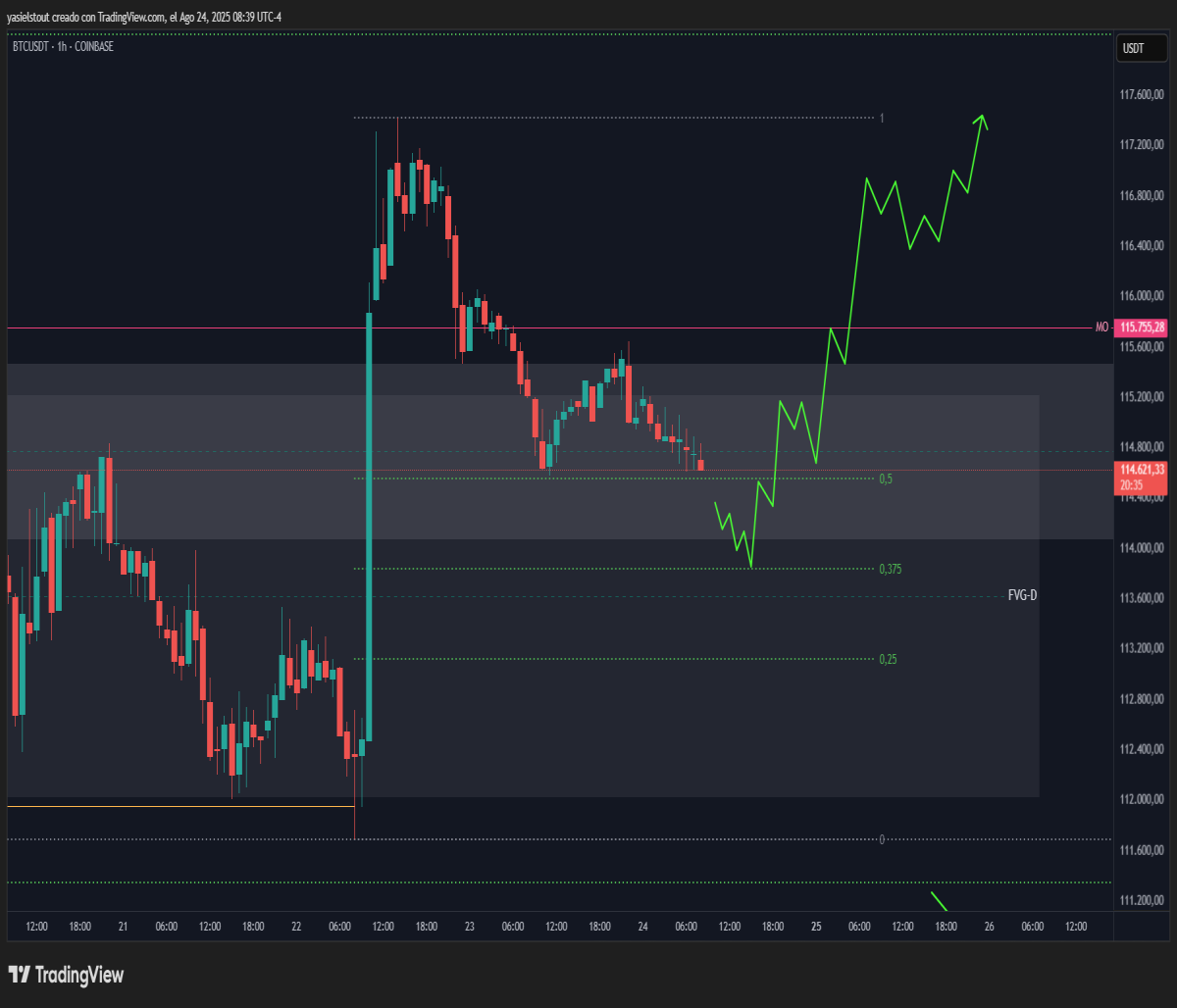 Bullish scenario