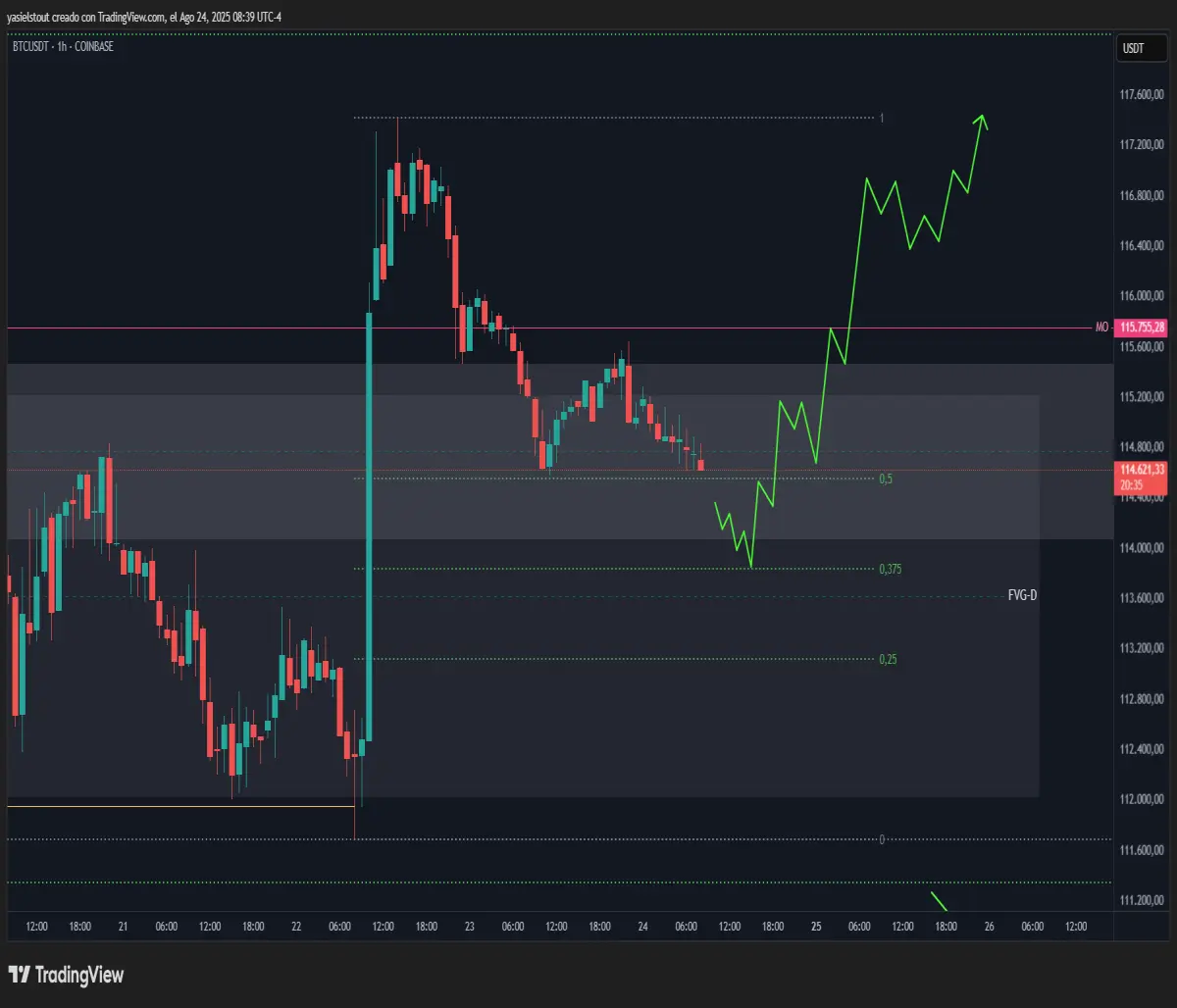 Bullish scenario