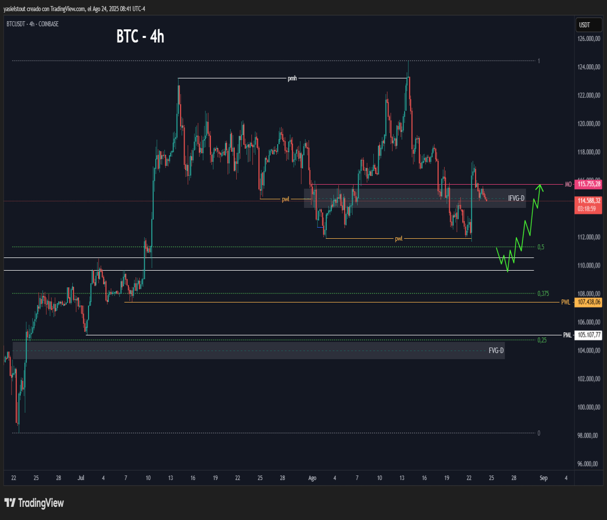 Bullish scenario