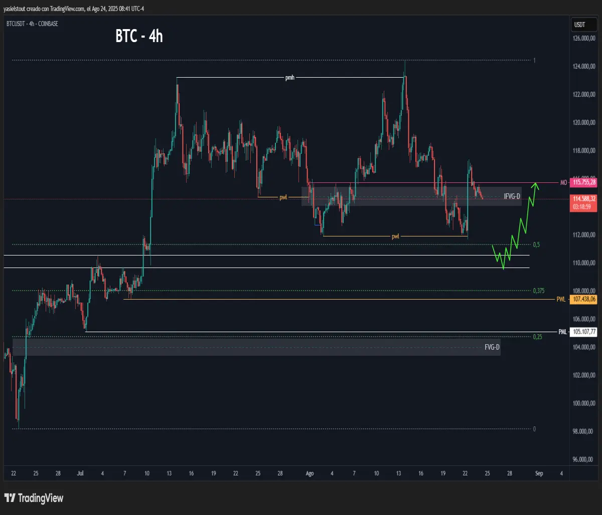 Bullish scenario