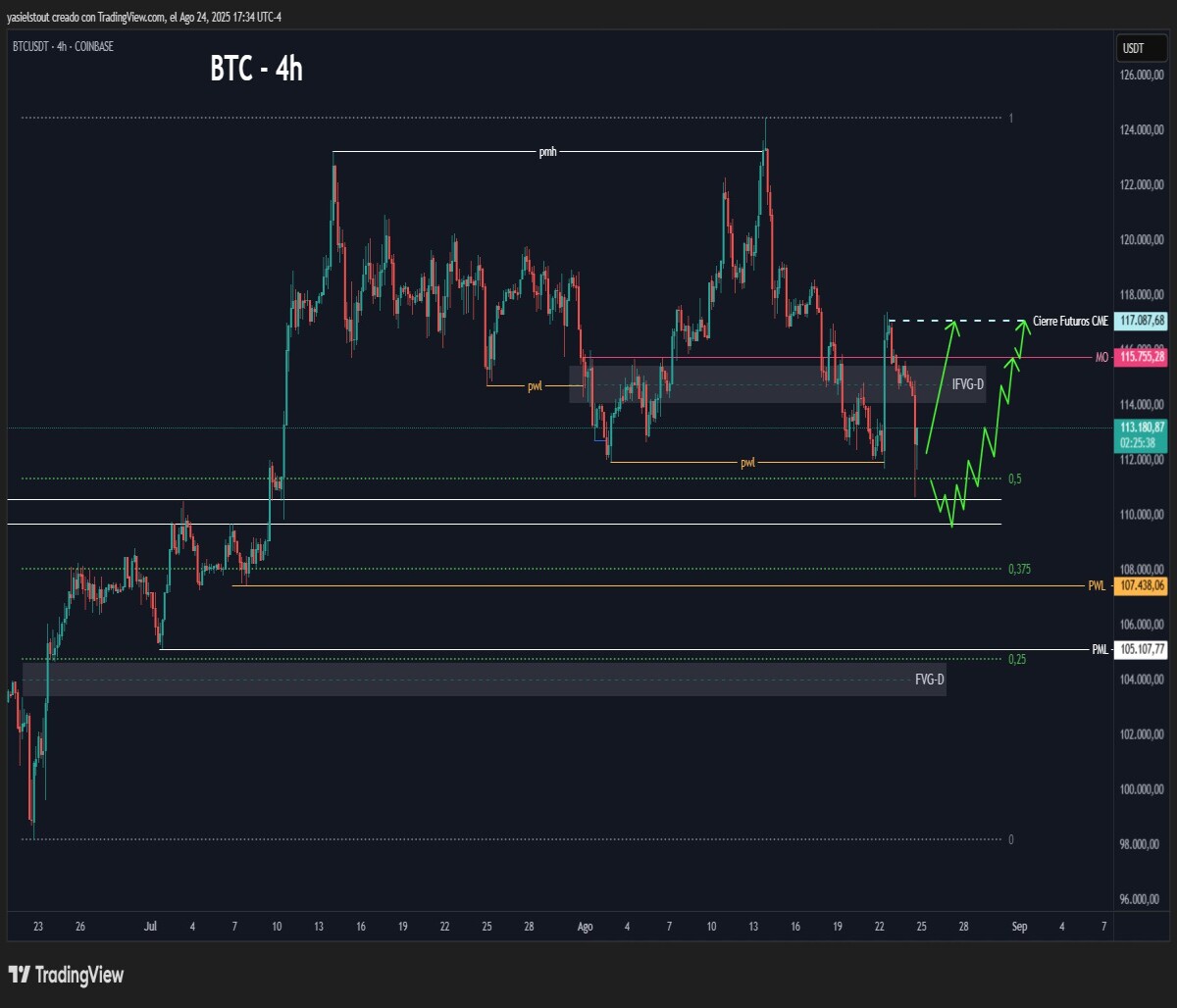 Bullish scenario
