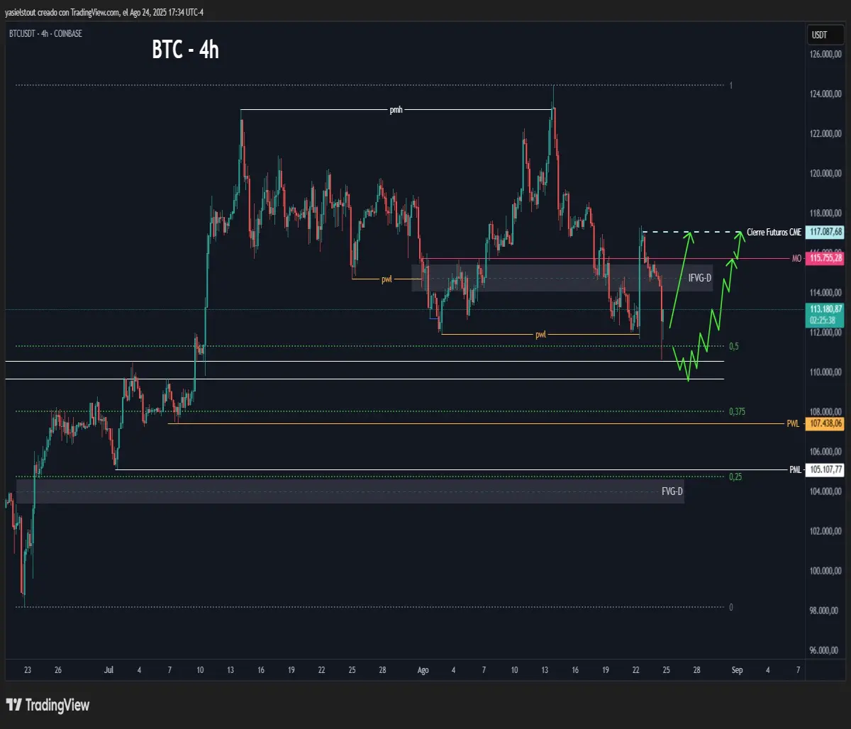 Bullish scenario