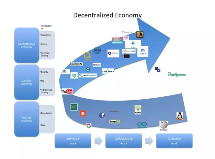 Schematic of flow in a decentralized economy.