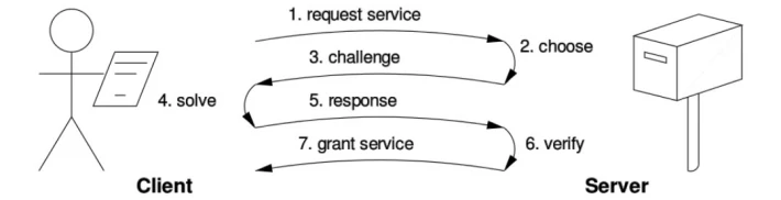 Challenge response in POW