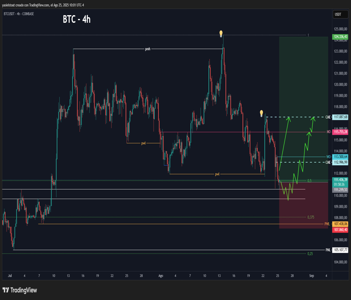 Bullish scenario