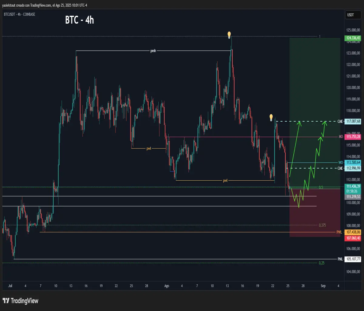 Bullish scenario