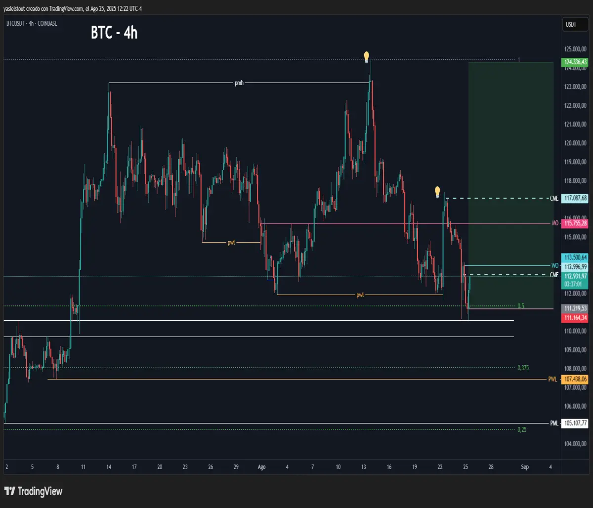 Bullish scenario