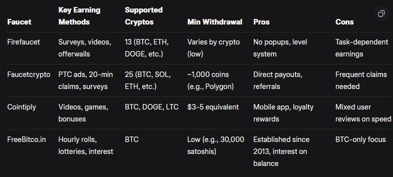 Bitcoin Faucet List Comparison