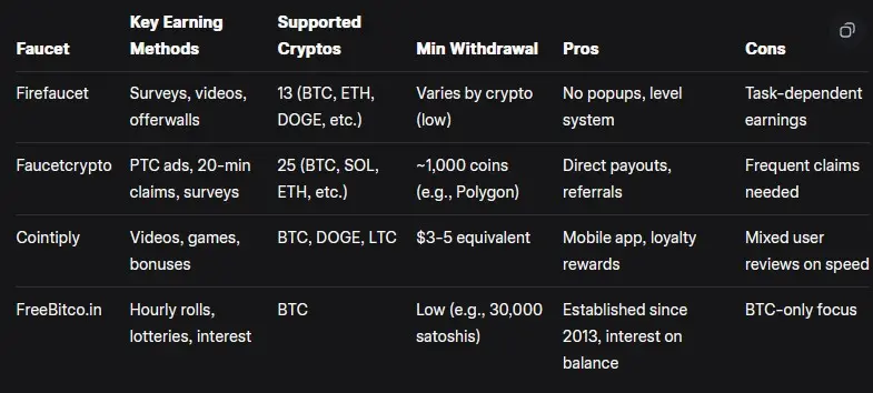 Bitcoin Faucet List Comparison