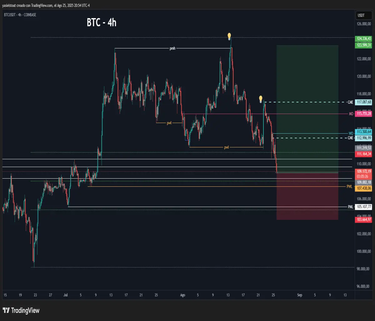 Bullish scenario