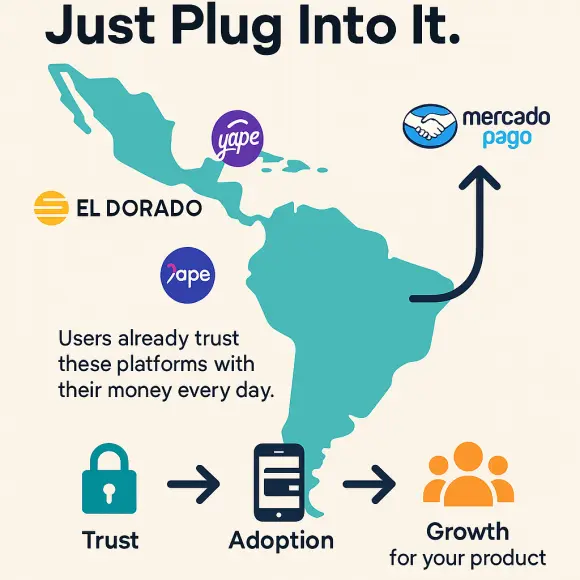 Infographic showing how crypto startups can grow in Latin America by leveraging trust from local platforms like El Dorado (Colombia), Yape (Peru), and Mercado Pago (Brazil and Argentina). Visual flow highlights: Trust → Adoption → Growth for your product.