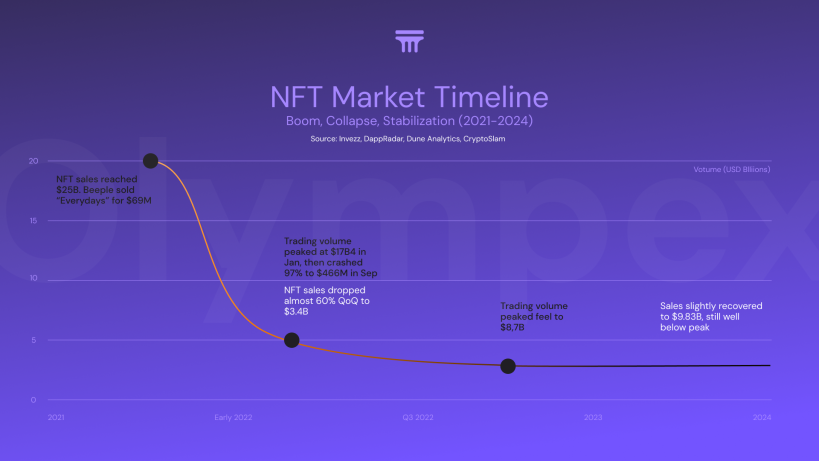 NFT Market Timeline: INVEZZ, DAPPRADAR, DUNNE, CRYPTOSLAM (2021, 2024)