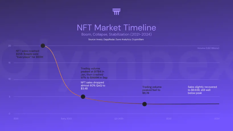 NFT Market Timeline: INVEZZ, DAPPRADAR, DUNNE, CRYPTOSLAM (2021, 2024)