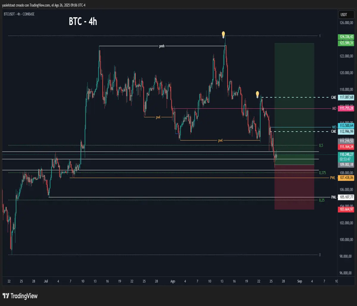 Bullish scenario