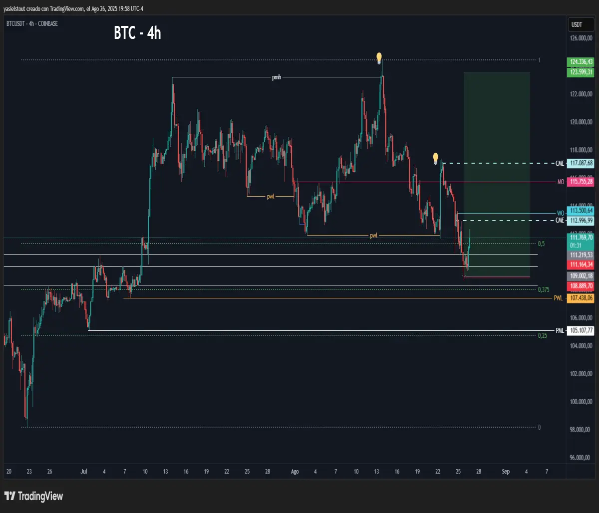 Bullish scenario