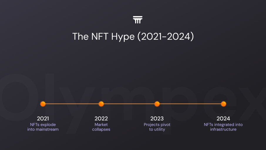 Timeline chart showing key NFT events