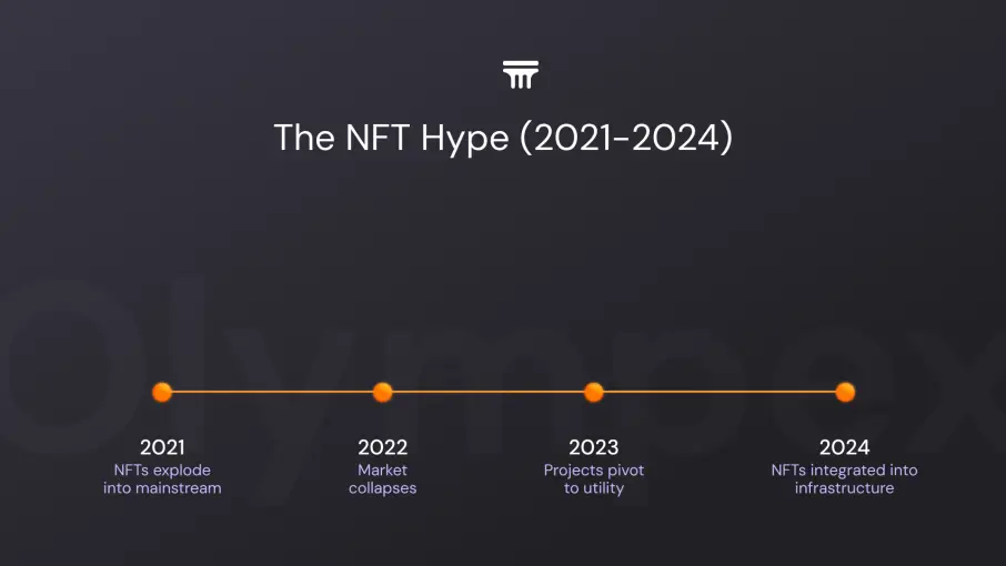 Timeline chart showing key NFT events