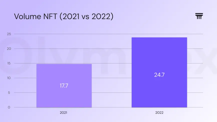Bar chart comparing monthly NFT sales volume in 2021 vs 2022.(coinmarketcap coingeko DeFiLlama)
