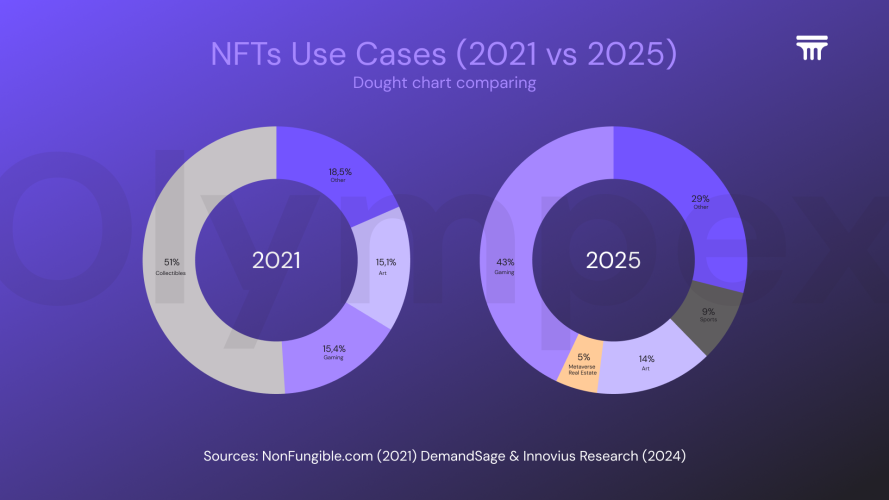 “NFT use cases in 2021” vs “NFT use cases in 2024” (NonFungible.com DemandSage)