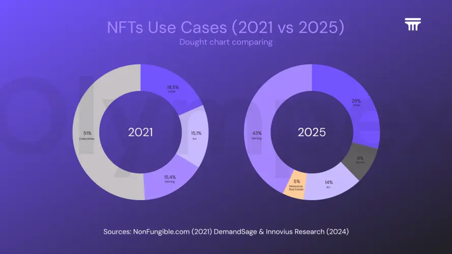 “NFT use cases in 2021” vs “NFT use cases in 2024” (NonFungible.com DemandSage)