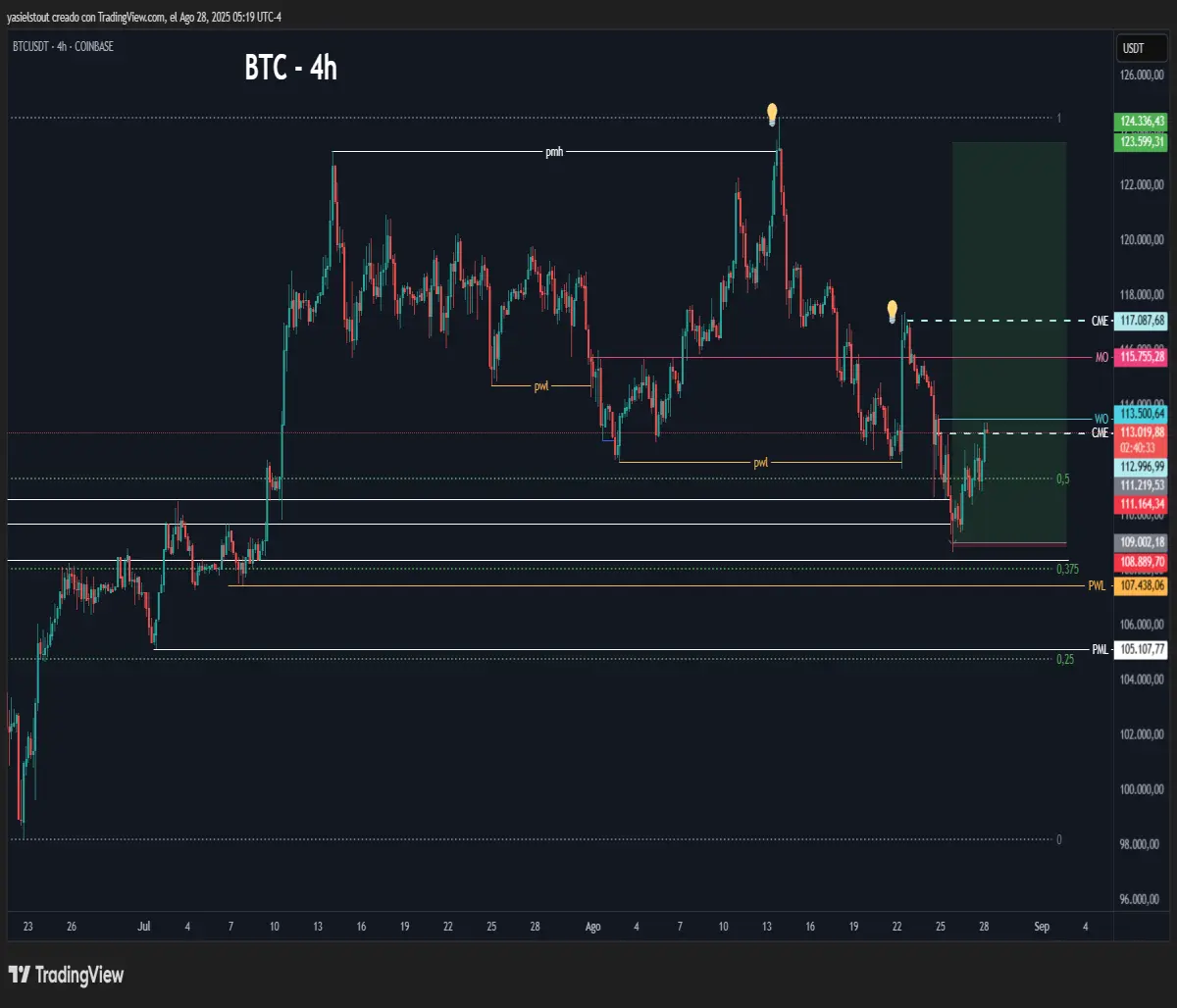 Bullish scenario