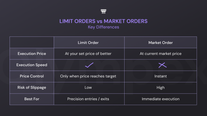Limit orders vs Market orders