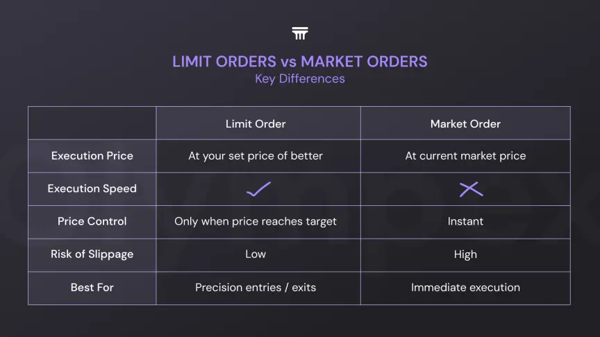 Limit orders vs Market orders