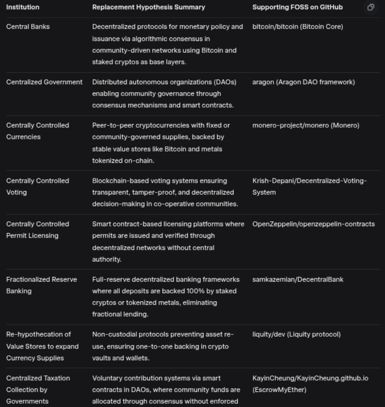 GitHub FOSS Replacement Resource List