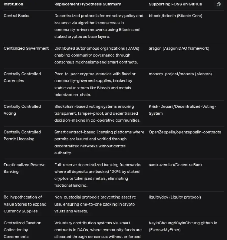 GitHub FOSS Replacement Resource List
