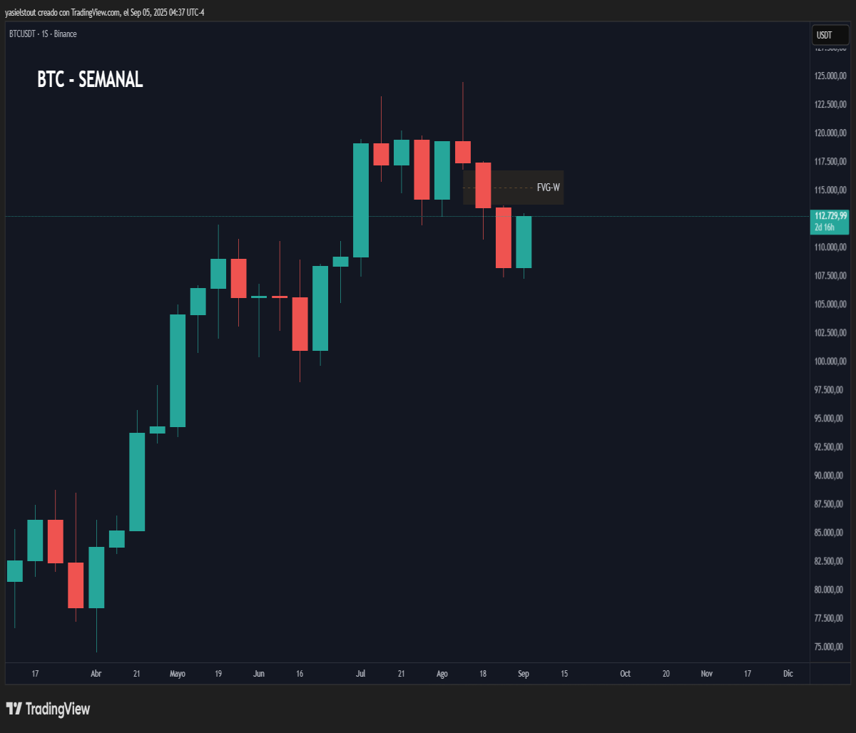 weekly chart
