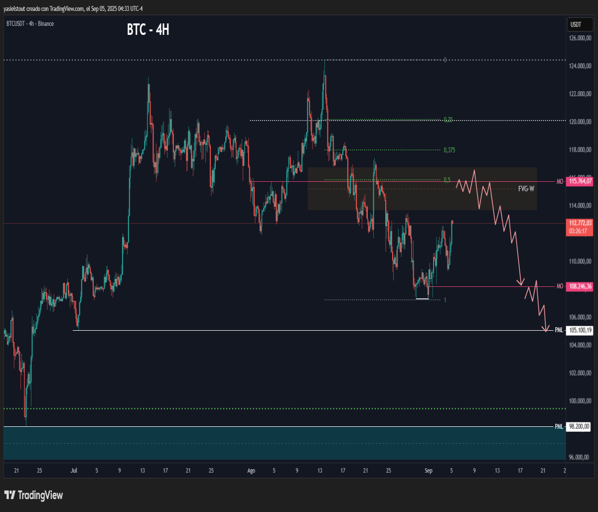 Bearish scenario